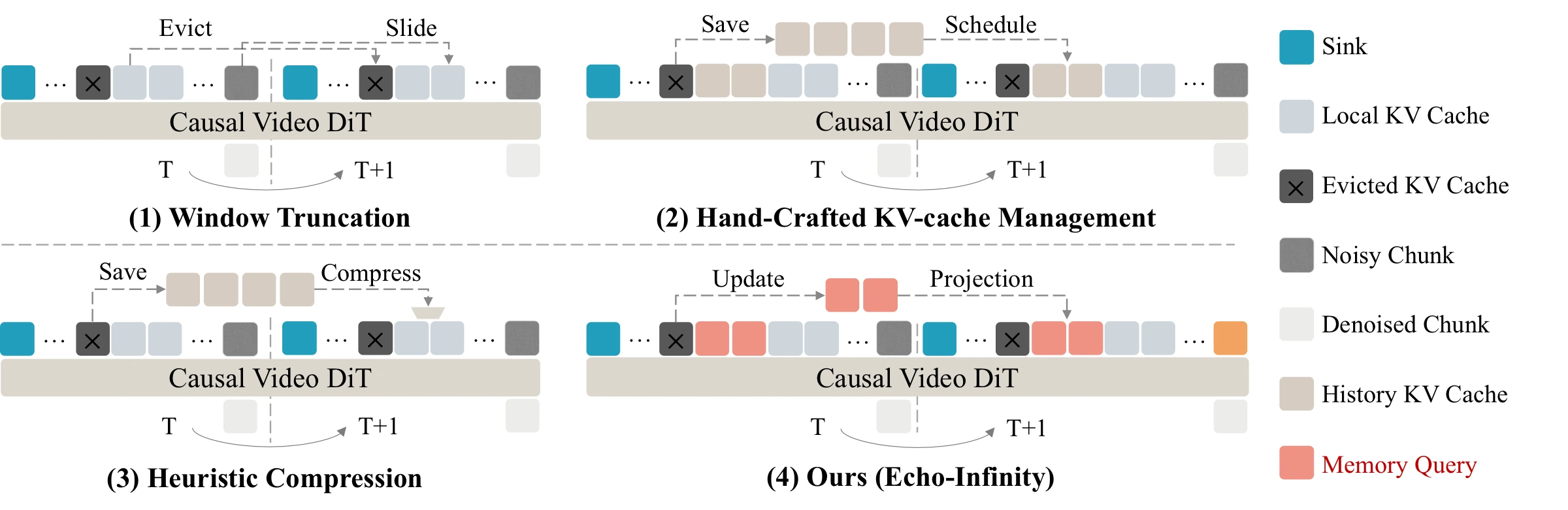 Memory mechanisms taxonomy